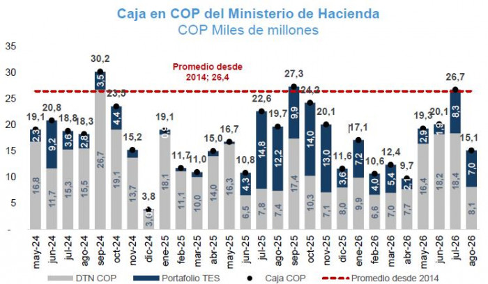 Caja en pesos del Gobierno cayó a $15,1 billones en agosto y se ubica por debajo del promedio histórico: CARF Caja en pesos del Gobierno cayó a $15,1 billones en agosto y se ubica por debajo del promedio histórico: CARF