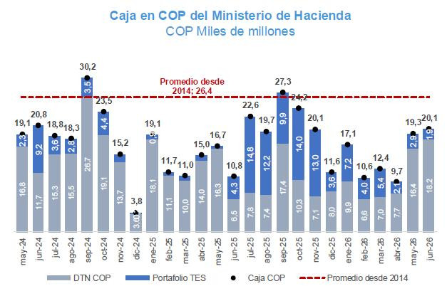 CARF: Déficit fiscal de Colombia se deteriora a mayo, mientras se dispara gasto en deuda CARF: Caja
