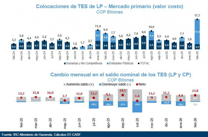 Caja del Gobierno se mantiene en mínimos históricos: saldo en pesos cae a $6,6 billones Caja del Gobierno y colocaciones de TES