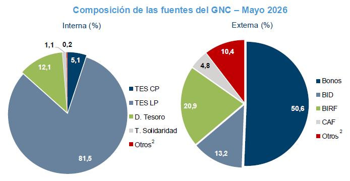 CARF: Déficit fiscal de Colombia se deteriora a mayo, mientras se dispara gasto en deuda CARF: Fuentes de financiamiento