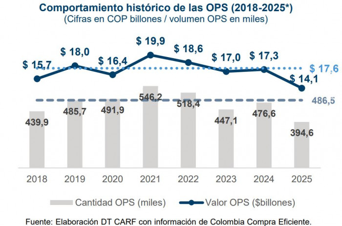 Gastos del gobierno Petro: histórico contratos por prestación de servicios