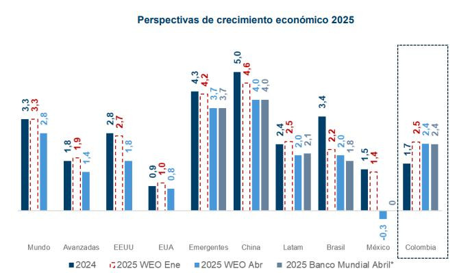 CARF: Gobierno Petro podría verse forzado a recortar $75 billones del Presupuesto de 2025 CARF: Gobierno Petro podría verse forzado a recortar $75 billones del Presupuesto de 2025