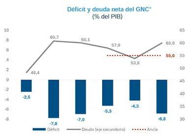 Choque fiscal: déficit y deuda neta