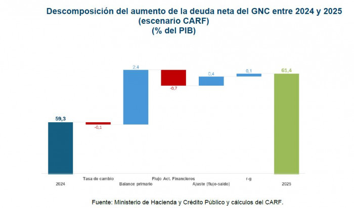 Comité de Regla Fiscal: descomposición deuda del Gobierno