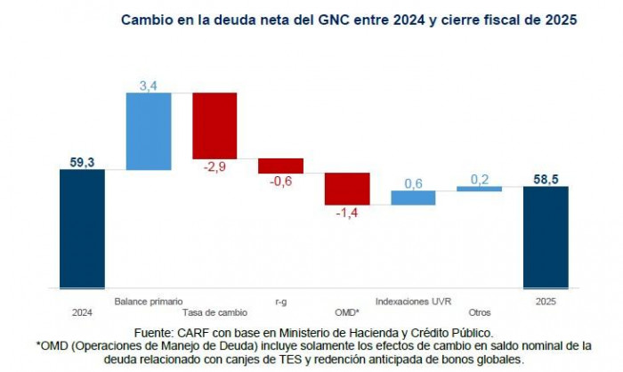 CARF: Deuda pública de Colombia entraría en una senda insostenible si no se corrige el déficit fiscal CARF: Deuda pública de Colombia entraría en una senda insostenible si no se corrige el déficit fiscal