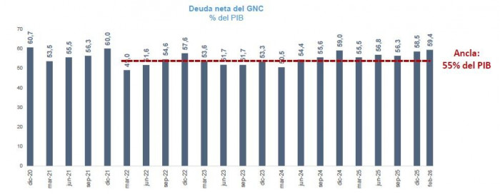 Déficit fiscal de Colombia comenzó 2026 con el peor registro en 22 años; CARF advierte aumento de deuda pública Déficit fiscal de Colombia y deuda pública a febrero de 2026