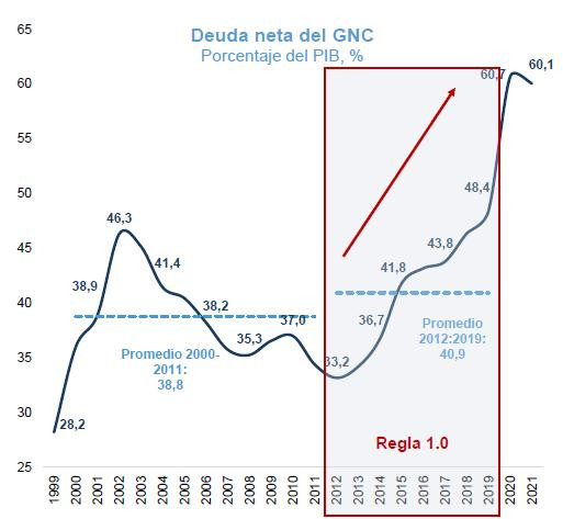 CARF propone modificar la Regla Fiscal para evitar una crisis de deuda sin precedentes: estos serían los cambios CARF: deuda pública