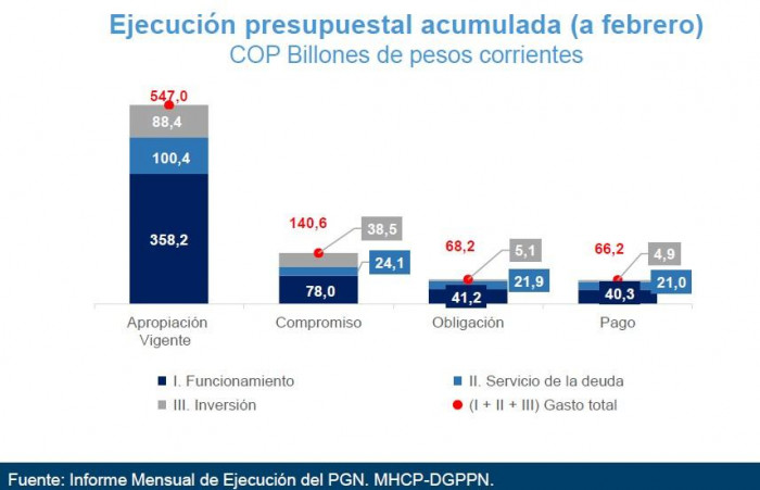 Caja del Gobierno se mantiene en mínimos históricos: saldo en pesos cae a $6,6 billones Caja del Gobierno y ejecución del presupuesto