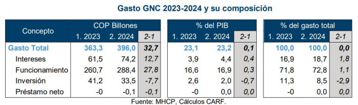 CARF: Gobierno Petro podría verse forzado a recortar $75 billones del Presupuesto de 2025 CARF: Gobierno Petro podría verse forzado a recortar $75 billones del Presupuesto de 2025