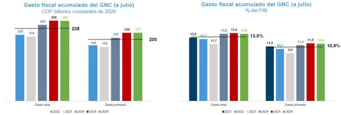 Caja en pesos del Gobierno cayó a $15,1 billones en agosto y se ubica por debajo del promedio histórico: CARF Caja en pesos del Gobierno cayó a $15,1 billones en agosto y se ubica por debajo del promedio histórico: CARF