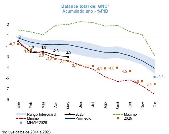 CARF: Déficit fiscal de Colombia se deteriora a mayo, mientras se dispara gasto en deuda CARF: Déficit fiscal