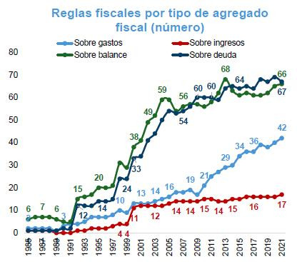 CARF propone modificar la Regla Fiscal para evitar una crisis de deuda sin precedentes: estos serían los cambios CARF: Regla Fiscal