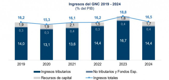 CARF: Gobierno Petro podría verse forzado a recortar $75 billones del Presupuesto de 2025 CARF: Gobierno Petro podría verse forzado a recortar $75 billones del Presupuesto de 2025