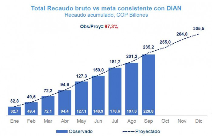 Recaudo tributario histórico y proyección DIAN