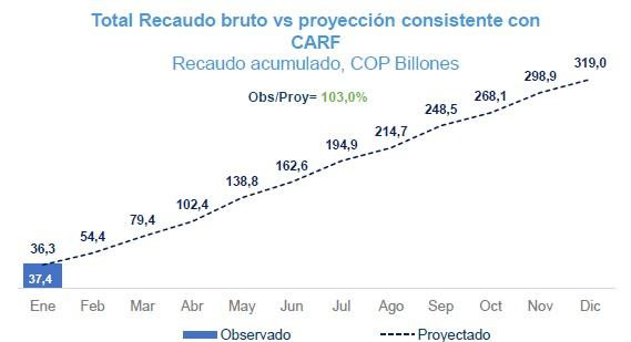 Recaudo tributario a febrero siguió creciendo por encima de lo previsto Recaudo tributario a febrero siguió creciendo por encima de lo previsto