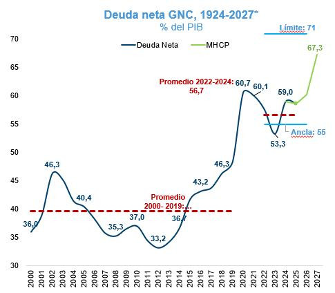 CARF advierte que el déficit de 2026 y la deuda de 2027 serán peores de lo proyectado por el Gobierno De la Espriella CARF advierte que el déficit de 2026 y la deuda de 2027 serán peores de lo proyectado por el Gobierno De la Espriella