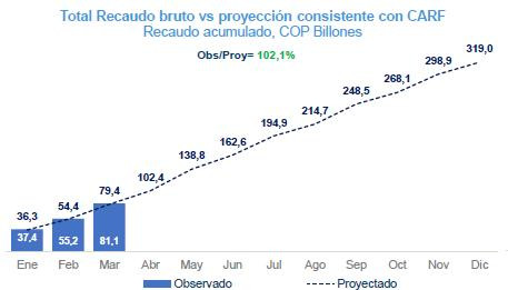 Recaudo tributario a abril superó los $100 billones y alcanzó la meta de la DIAN Recaudo tributario y proyección