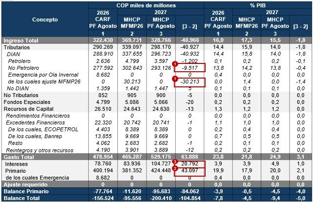 CARF advierte que el déficit de 2026 y la deuda de 2027 serán peores de lo proyectado por el Gobierno De la Espriella CARF advierte que el déficit de 2026 y la deuda de 2027 serán peores de lo proyectado por el Gobierno De la Espriella