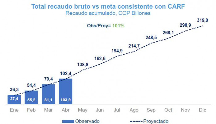 Recaudo tributario a mayo creció casi 10 % y superó las metas de la DIAN y el CARF Recaudo tributario, proyecciones CARF