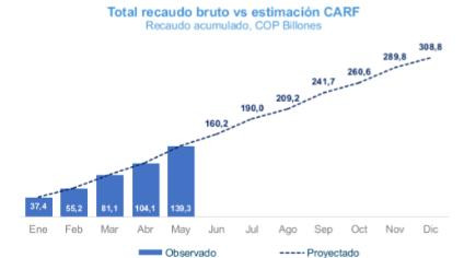 Recaudo tributario en Colombia creció 11 % a junio a pesar de que ralentizó su avance Recaudo tributario en Colombia creció 11 % a junio a pesar de que ralentizó su avance