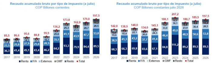 Caja en pesos del Gobierno cayó a $15,1 billones en agosto y se ubica por debajo del promedio histórico: CARF Caja en pesos del Gobierno cayó a $15,1 billones en agosto y se ubica por debajo del promedio histórico: CARF