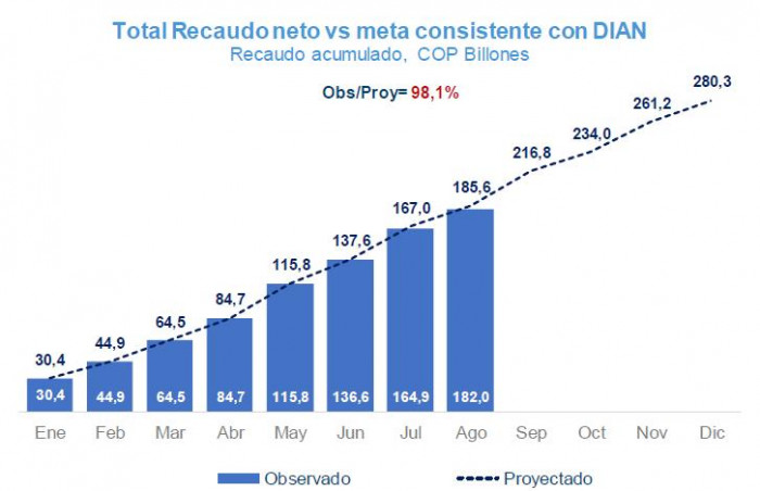 Recaudo tributario histórico y proyecciones DIAN