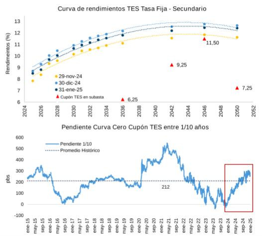 A Colombia le está saliendo cada vez más caro emitir deuda: CARF alerta aumento de intereses en enero Deuda Colombia: TES