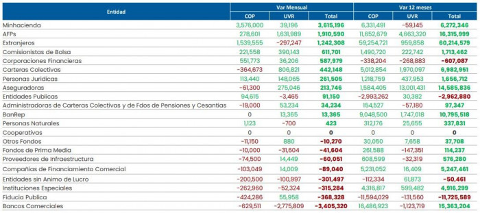 MinHacienda aceleró sus compras de TES en enero; bancos desacumularon portafolio Compras de TES en enero de 2026