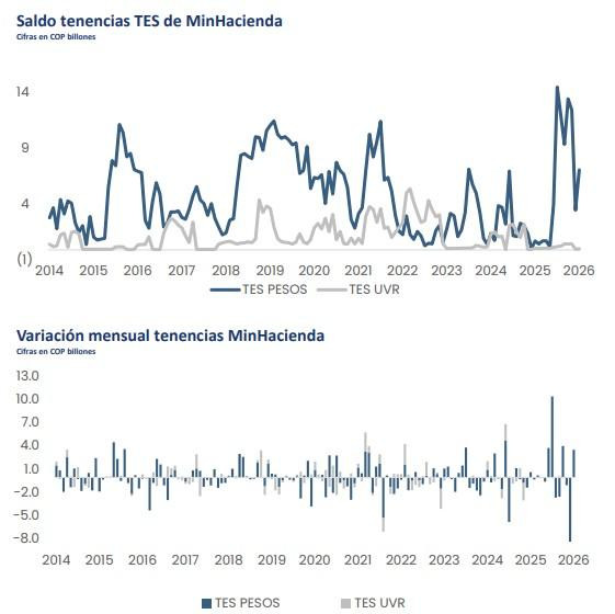 MinHacienda aceleró sus compras de TES en enero; bancos desacumularon portafolio Compras de TES por parte del Ministerio de Hacienda