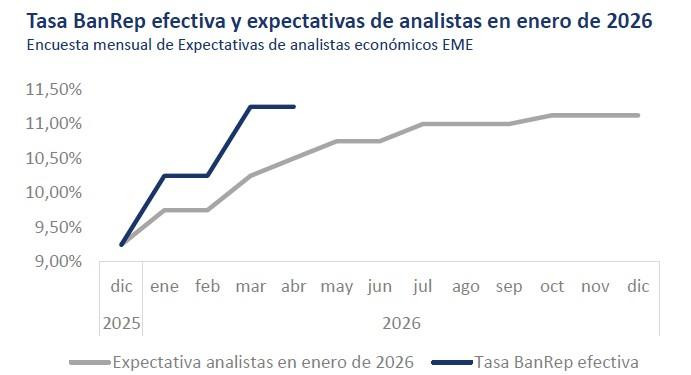 ¿Por qué el Banco de la República frenó sorpresivamente el alza las tasas en Colombia? Analistas explican ¿Por qué el Banco de la República frenó sorpresivamente el alza las tasas en Colombia? Analistas explican