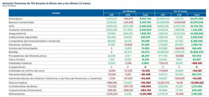 Fondos extranjeros revivieron su interés por los TES colombianos en febrero TES colombianos tenencia en febrero de 2026