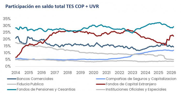 Fondos extranjeros reducen su exposición a TES; liquidación de operación de manejo de deuda mueve las ventas TES y participación en el saldo por actores