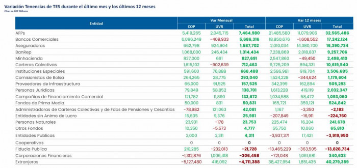 Fondos de pensiones y bancos comerciales impulsan compras de TES en mayo; extranjeros lideran las ventas Fondos de pensiones y bancos comerciales impulsan compras de TES en mayo; extranjeros lideran las ventas
