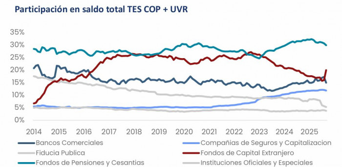 compras de TES a septiembre de 2025