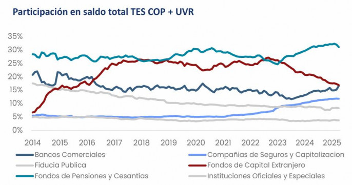 TES colombianos en abril