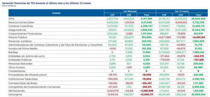 TES: tenencias en abril de 2026