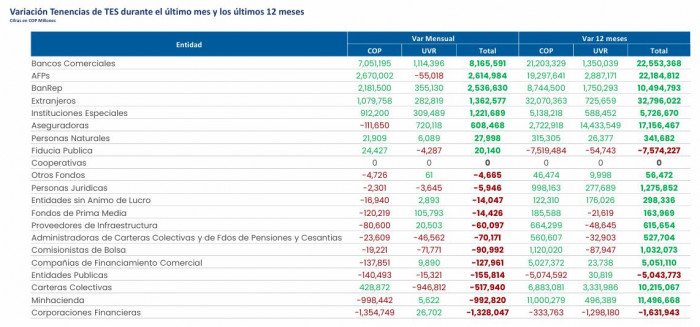 Bancos fueron los mayores compradores en TES en noviembre, en medio de la volatilidad de la deuda pública
