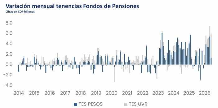 Fondos de pensiones vuelven a liderar la compra de deuda pública colombiana: así se negociaron los TES en junio Fondos de pensiones vuelven a liderar la compra de deuda pública colombiana: así se negociaron los TES en junio