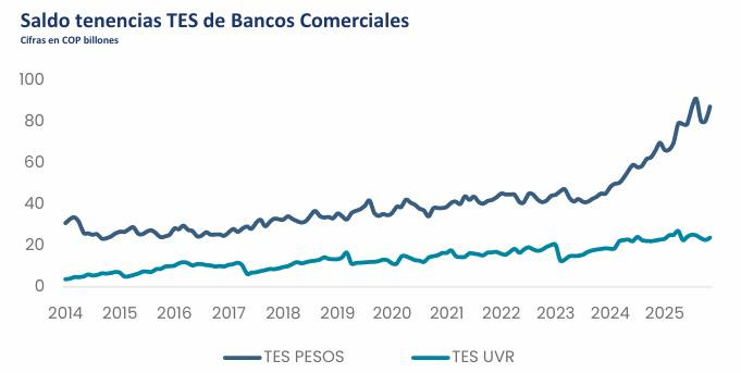 Bancos fueron los mayores compradores en TES en noviembre, en medio de la volatilidad de la deuda pública