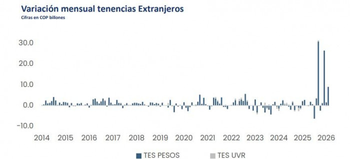 Fondos extranjeros revivieron su interés por los TES colombianos en febrero TES colombianos en manos de fondos de capital extranjero