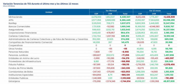 MinHacienda y AFP impulsan el mercado de TES en julio; extranjeros frenan su racha compradora MinHacienda y AFP impulsan el mercado de TES en julio; extranjeros frenan su racha compradora