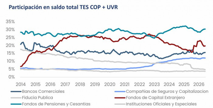 Fondos de pensiones vuelven a liderar la compra de deuda pública colombiana: así se negociaron los TES en junio Fondos de pensiones vuelven a liderar la compra de deuda pública colombiana: así se negociaron los TES en junio