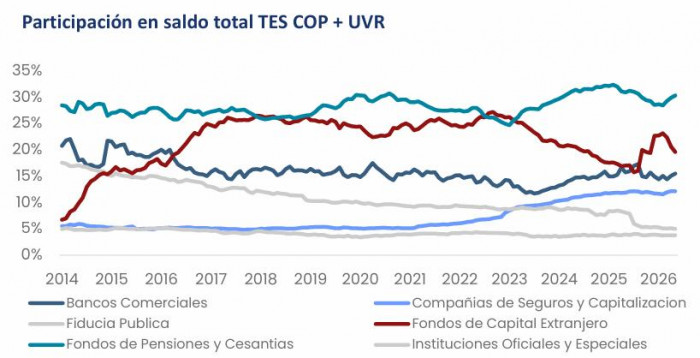 Fondos de pensiones y bancos comerciales impulsan compras de TES en mayo; extranjeros lideran las ventas Fondos de pensiones y bancos comerciales impulsan compras de TES en mayo; extranjeros lideran las ventas