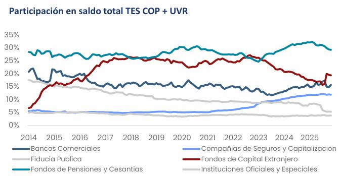 Bancos fueron los mayores compradores en TES en noviembre, en medio de la volatilidad de la deuda pública