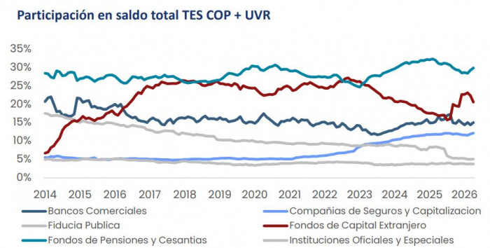 TES: participación de tenedores