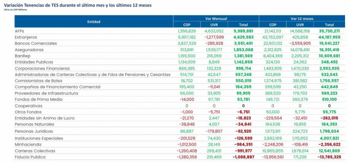 Fondos de pensiones vuelven a liderar la compra de deuda pública colombiana: así se negociaron los TES en junio Fondos de pensiones vuelven a liderar la compra de deuda pública colombiana: así se negociaron los TES en junio