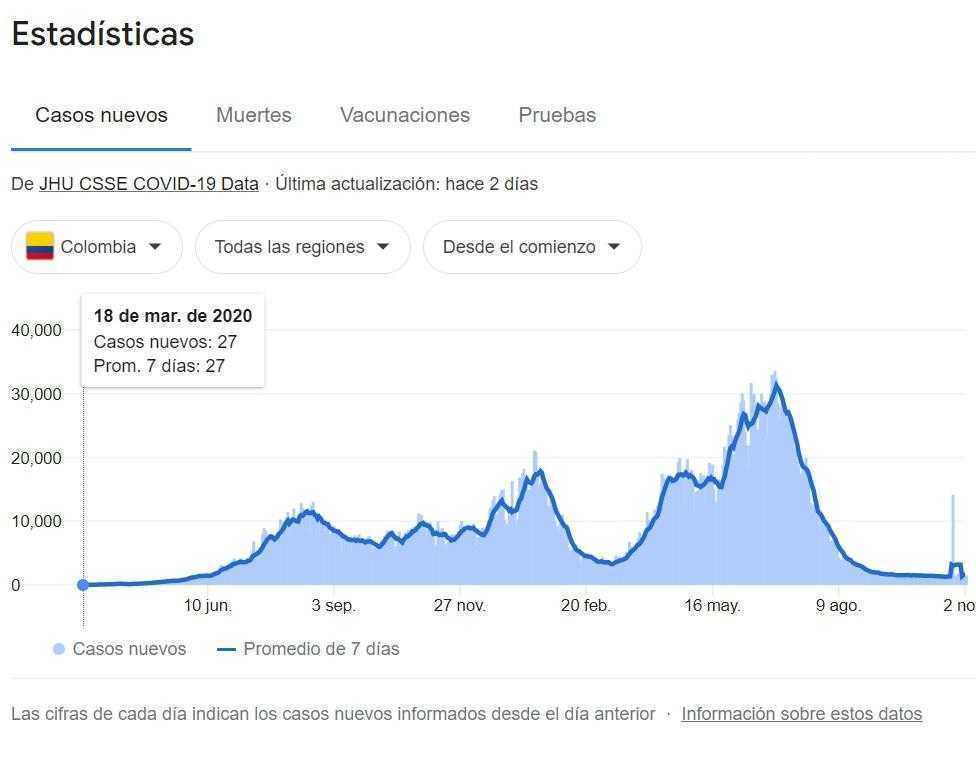 Covid-19 en Colombia, noviembre 3: casos aumentan a 1.687