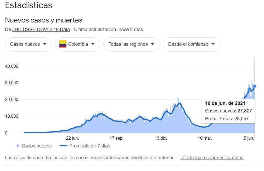 Colombia: 29.945 casos diarios de Covid-19, este 17 de junio