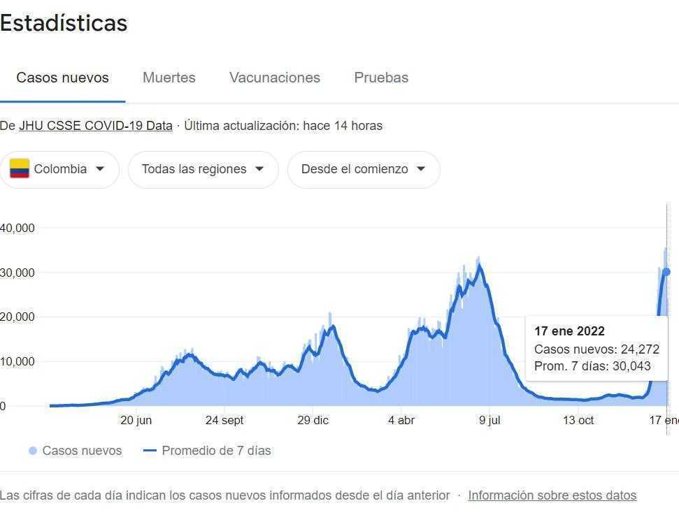 Covid-19 en Colombia, enero 18: casos suben a 28.849, muertes estables arriba de 130