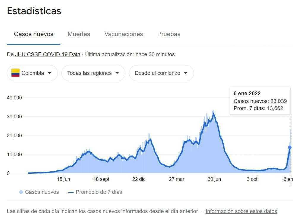 Covid-19 en Colombia, enero 7: casos suben a 26.190, muertos aumentan a 59